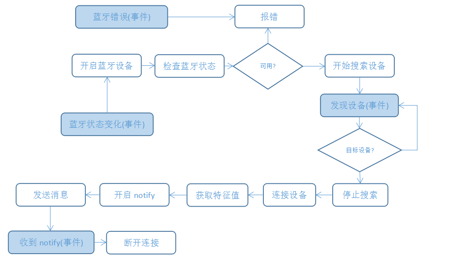 UNIAPP微信小程序开发蓝牙接口在IOS与安卓系统下的不同